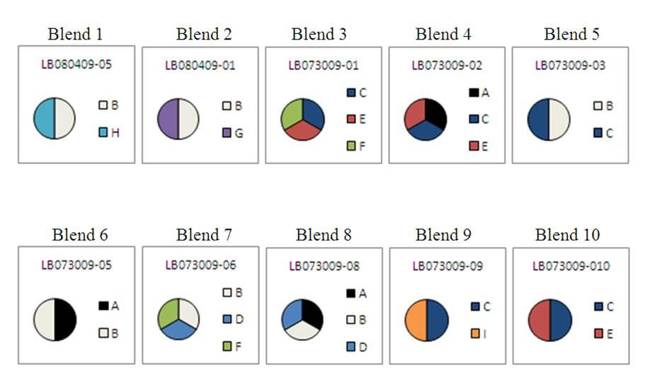 Blends pie charts