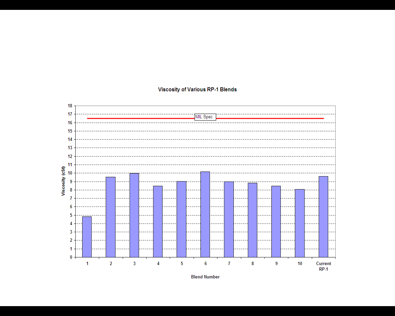 Viscosity of Various RP-1 Blends graph