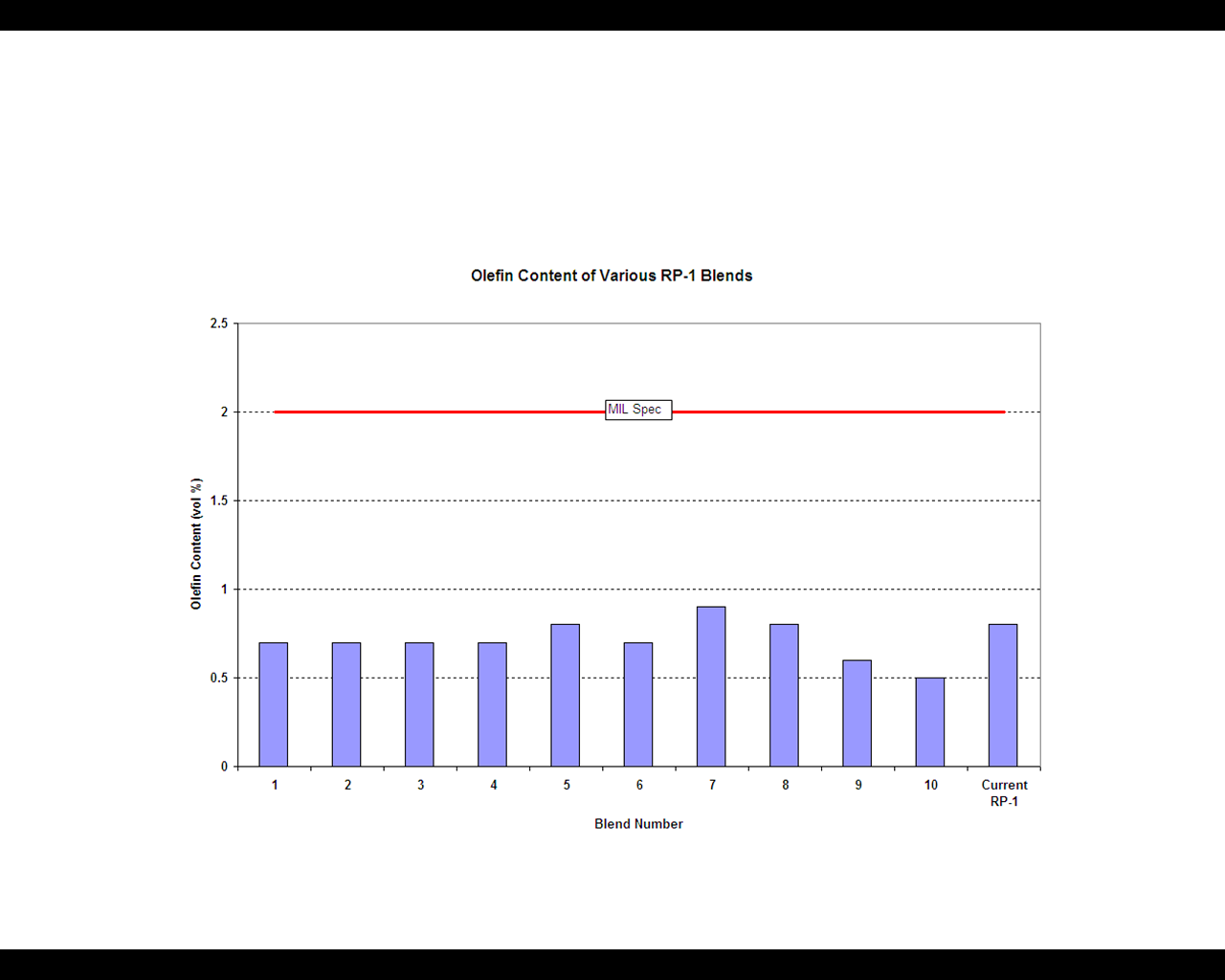 Olefin Content of Various RP-1 Blends graph