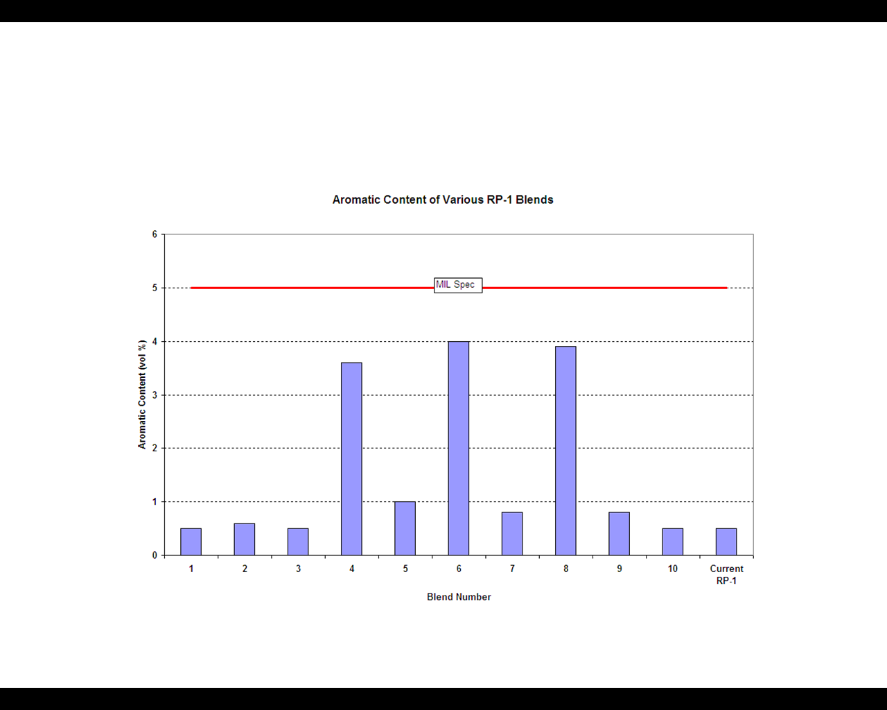 Aromatic Content of Various RP-1 Blends graph
